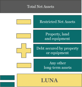unrestricted net assets