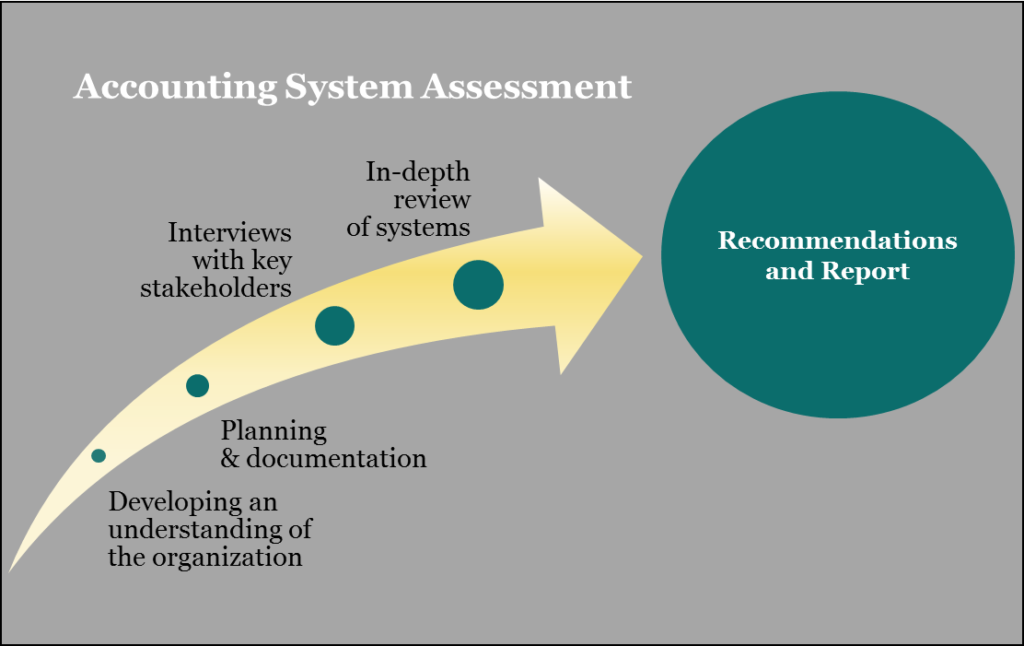 Accounting System Assessment