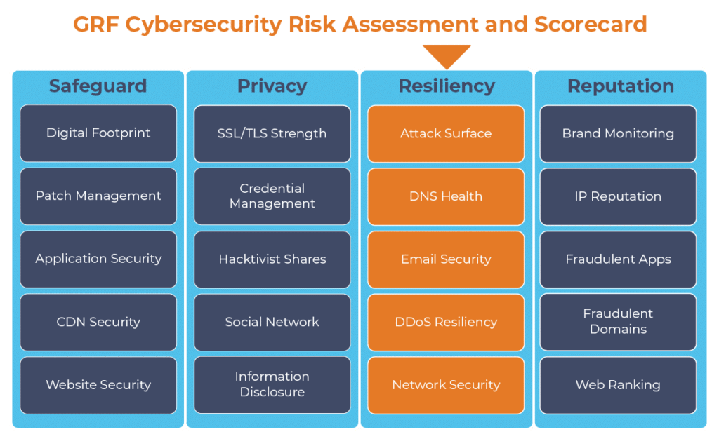 GRF Cybersecurity Risk Assessment & Scorecard - Resiliency