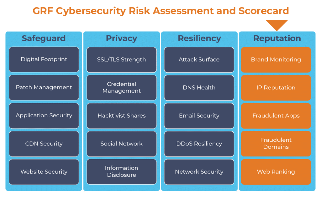 GRF Cybersecurity Risk Assessment & Scorecard - Reputation