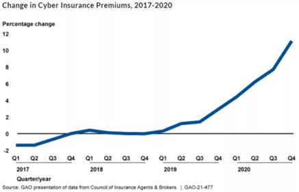 GAO Data - Change in Cyber Insurance Premiums, 2017-2020