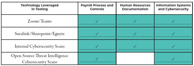 Improving efficiency within the audit process by using digital