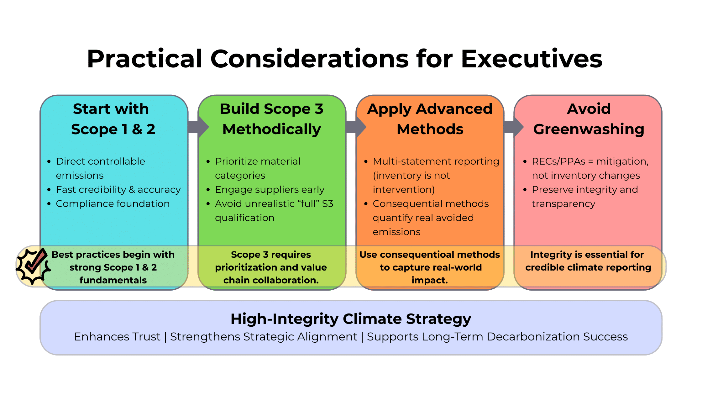 GHG Article Practical Considerations